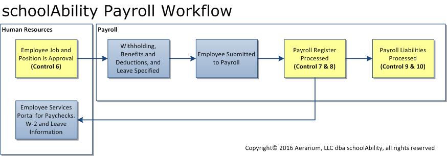 Payroll Workflow (Generic)