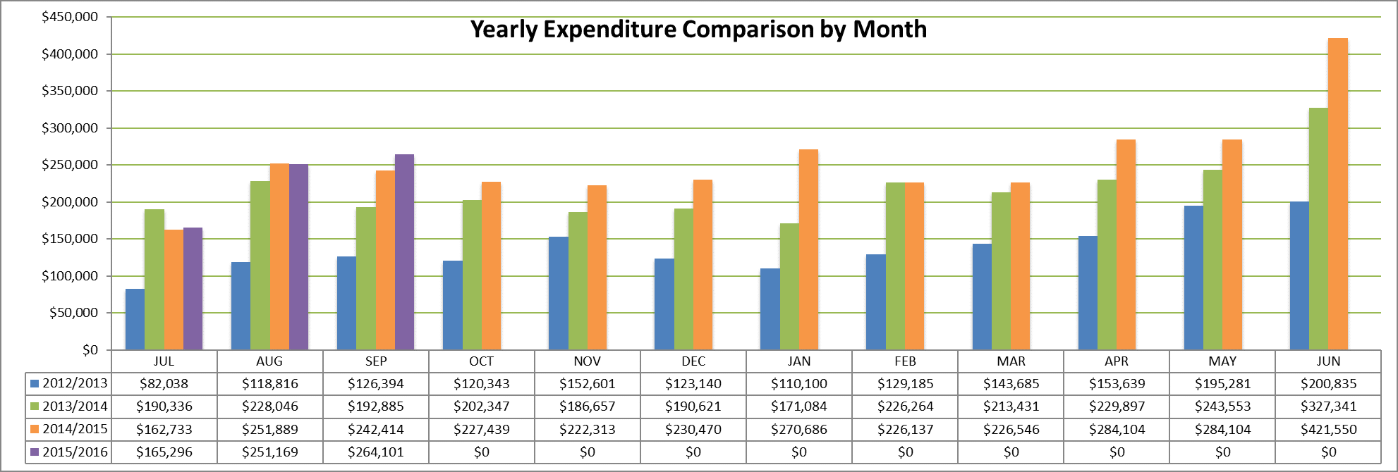 Yearly expenditure comparison by month chart